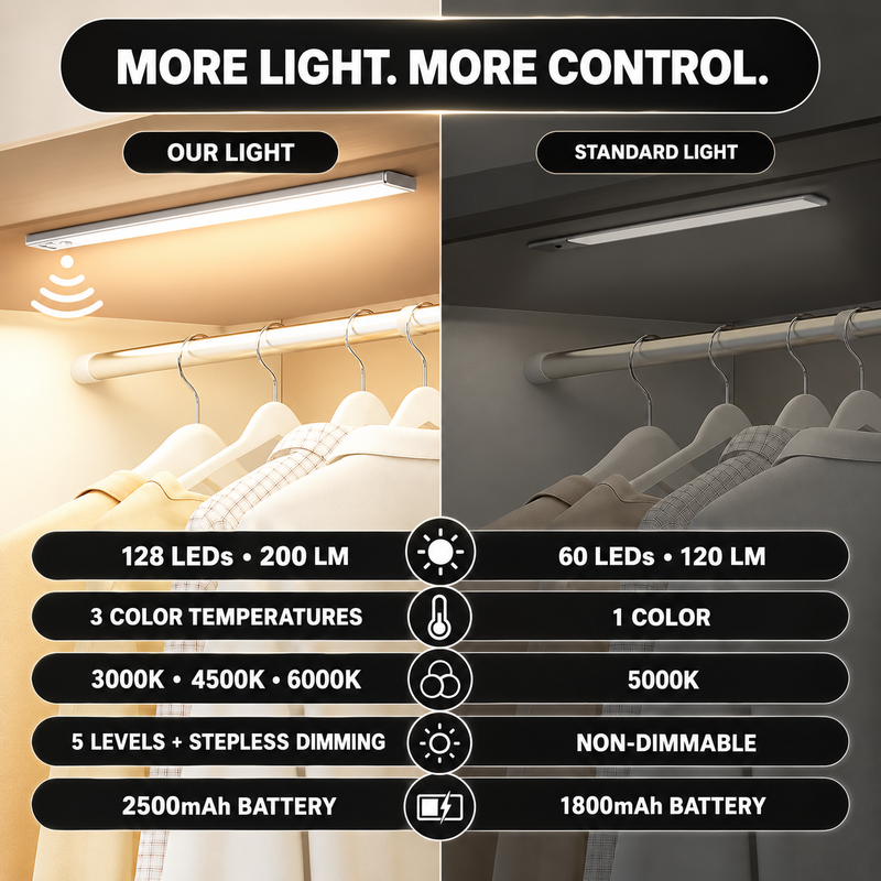 Rechargeable Under Cabinet Lights with Motion Sensor, 2-Pack - 10