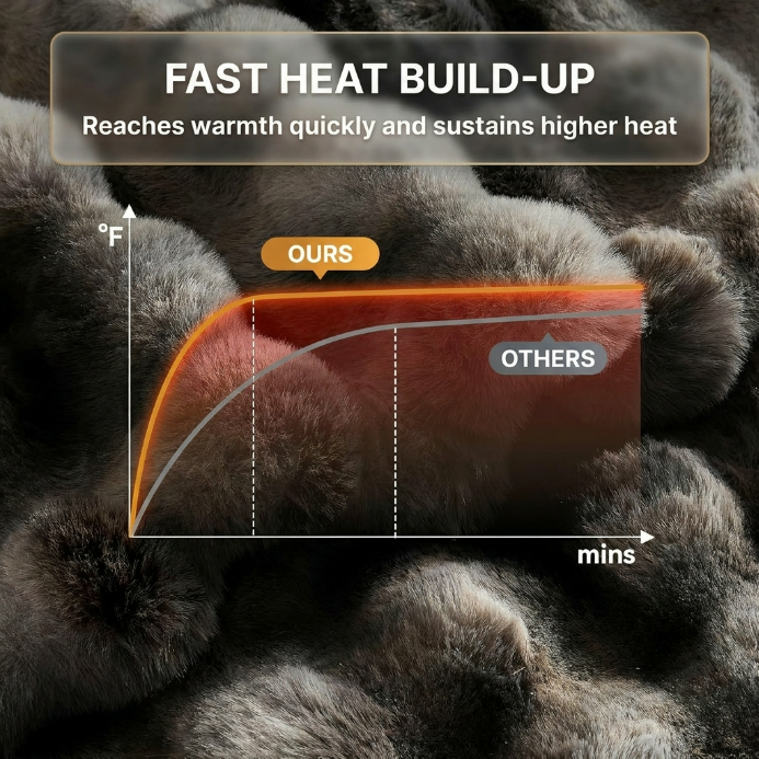 Heated Throw Blanket – Faux Rabbit Fur Bubble Texture, Ultra Soft - 2