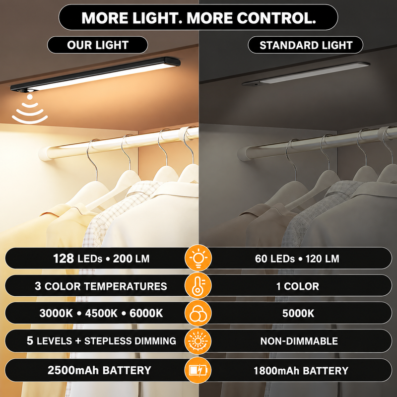 Rechargeable Under Cabinet Lights with Motion Sensor, 2-Pack - 5