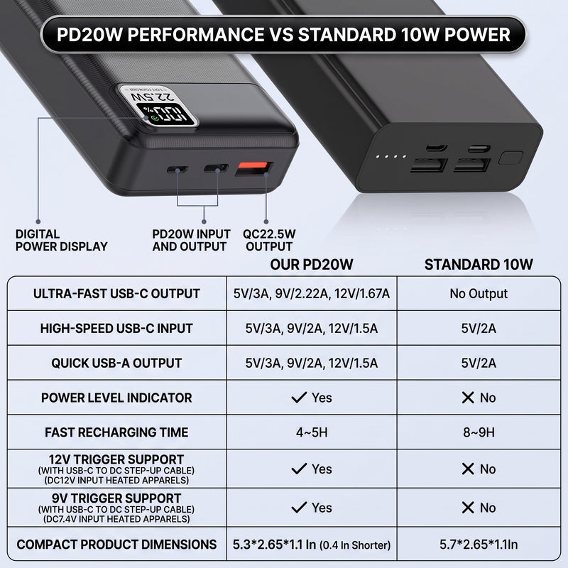 15,000–20,000MAH 5V/2A USB BATTERY PACK – RECHARGEABLE POWER BANK FOR HEATED CAMPING CHAIRS & BLANKETS - 9