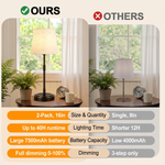 Cordless rechargeable table lamp with fabric shade, 4000mAh battery and three-level touch dimming from 30% to 100%.