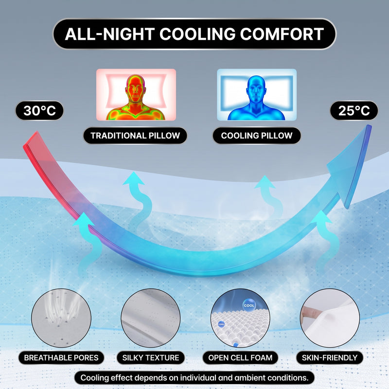 Bedroom lifestyle photo with traditional pillow versus ergonomic pillow support diagram