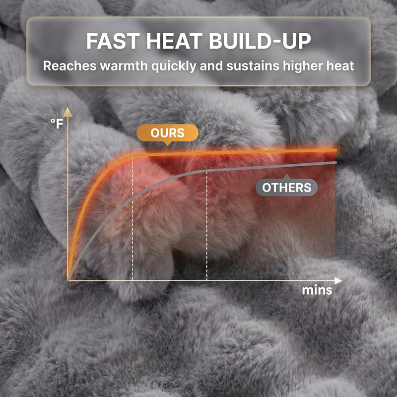 Heat-up speed comparison graphic showing this heated blanket reaching warmth faster than a standard throw