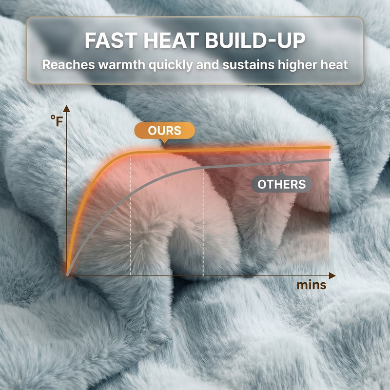 Heat-up speed comparison graphic showing this heated blanket reaching warmth faster than a standard throw