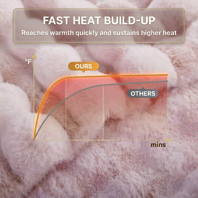 Heat-up speed comparison graphic showing this heated blanket reaching warmth faster than a standard throw