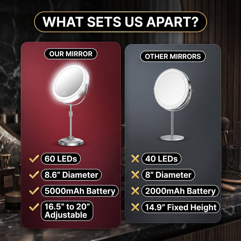 Comparison graphic of the mirror's 60 LEDs, 8.6-inch size, and adjustable height
