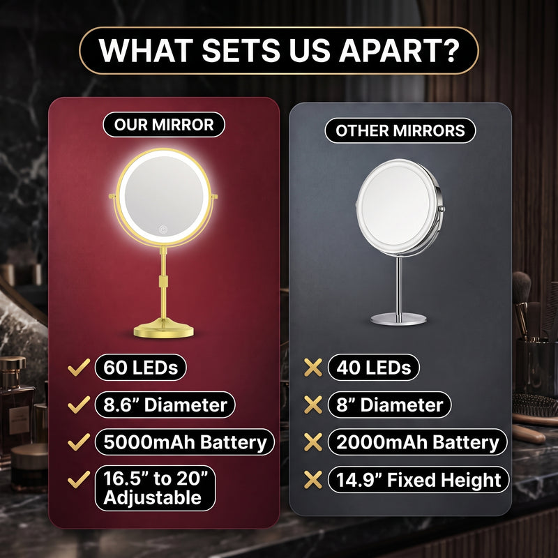 Comparison graphic of the mirror's 60 LEDs, 8.6-inch size, and adjustable height