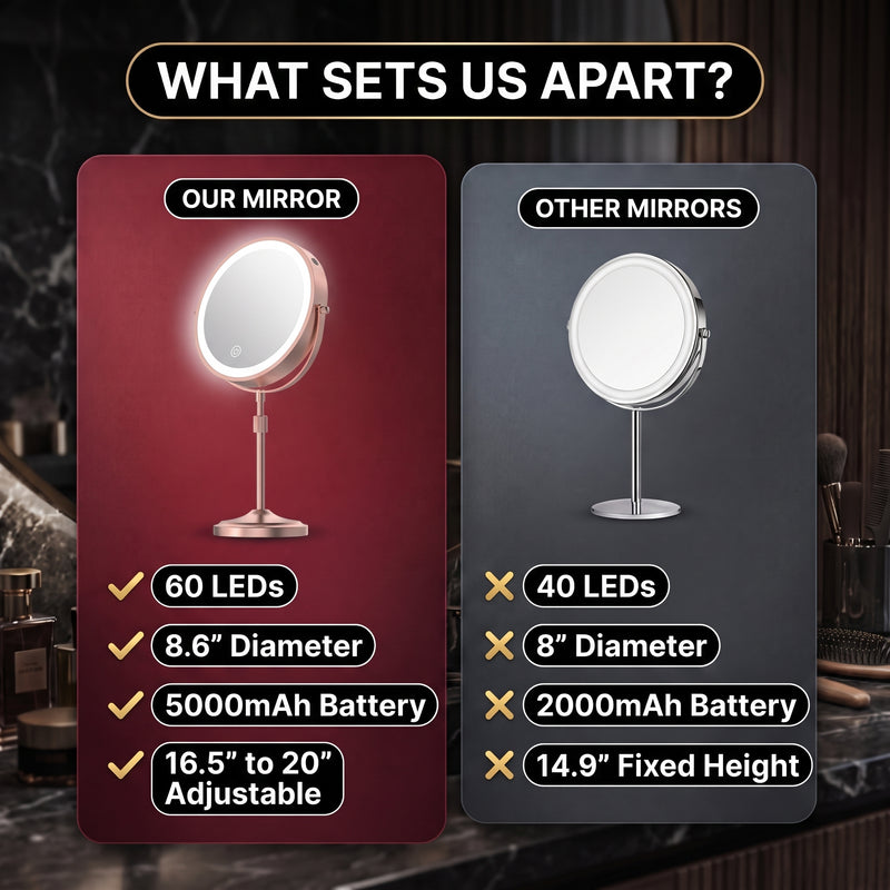 Comparison graphic of the mirror's 60 LEDs, 8.6-inch size, and adjustable height